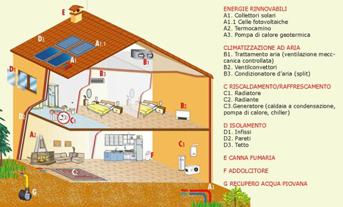TecRispEn abitazione
